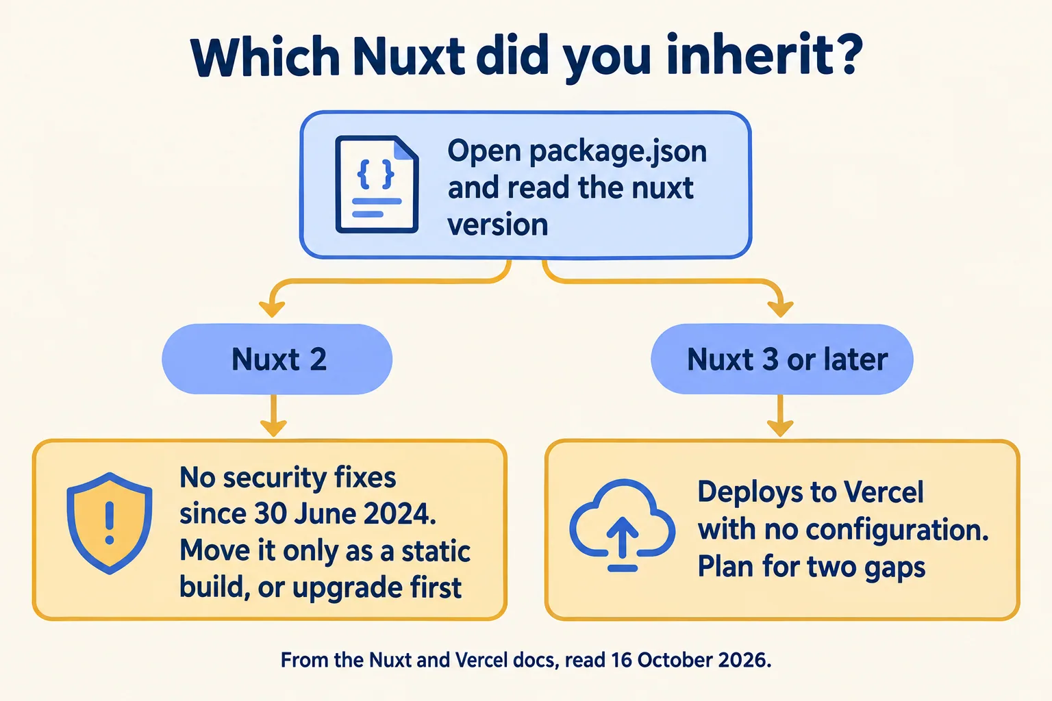 Check the Nuxt version first: Nuxt 2 goes static or gets upgraded, Nuxt 3 and later deploy with no configuration