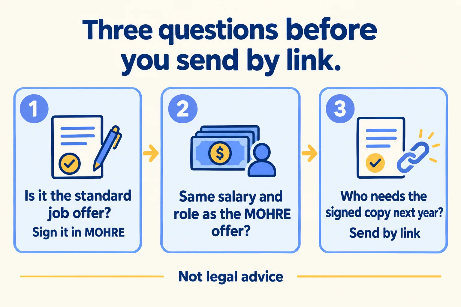 Three checks before a letter goes out by link: is it the standard offer, do salary and role match, who needs the signed copy