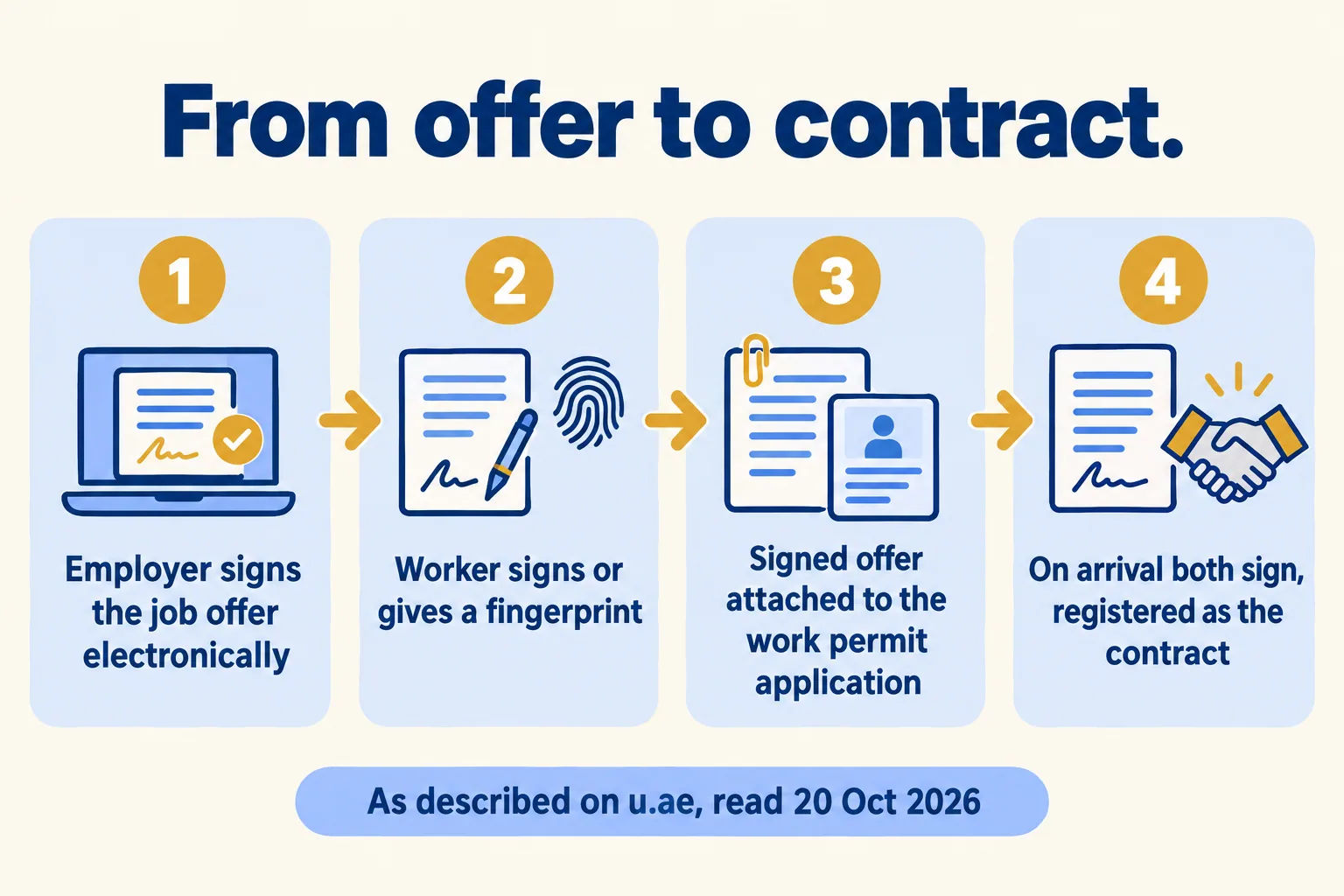 Offer is signed, attached to the work permit application, then registered as the contract on arrival