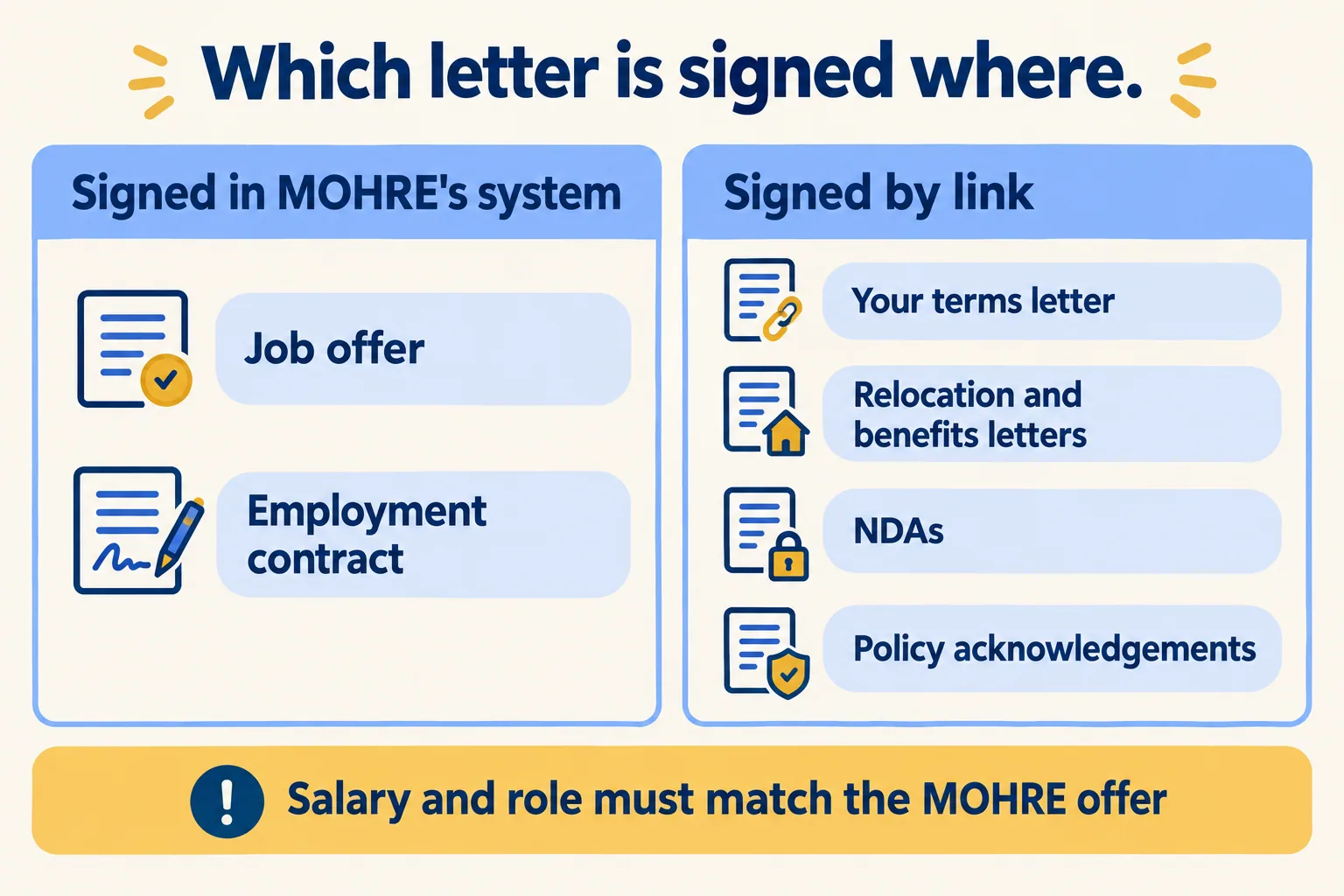 The MOHRE job offer is signed in the ministry's system; your terms letters, NDAs and policies are signed by link