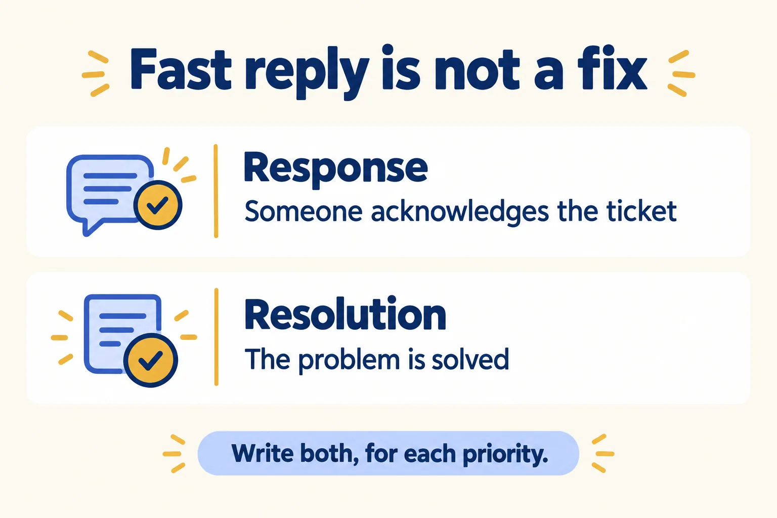 Response means someone acknowledges the ticket, resolution means the problem is solved