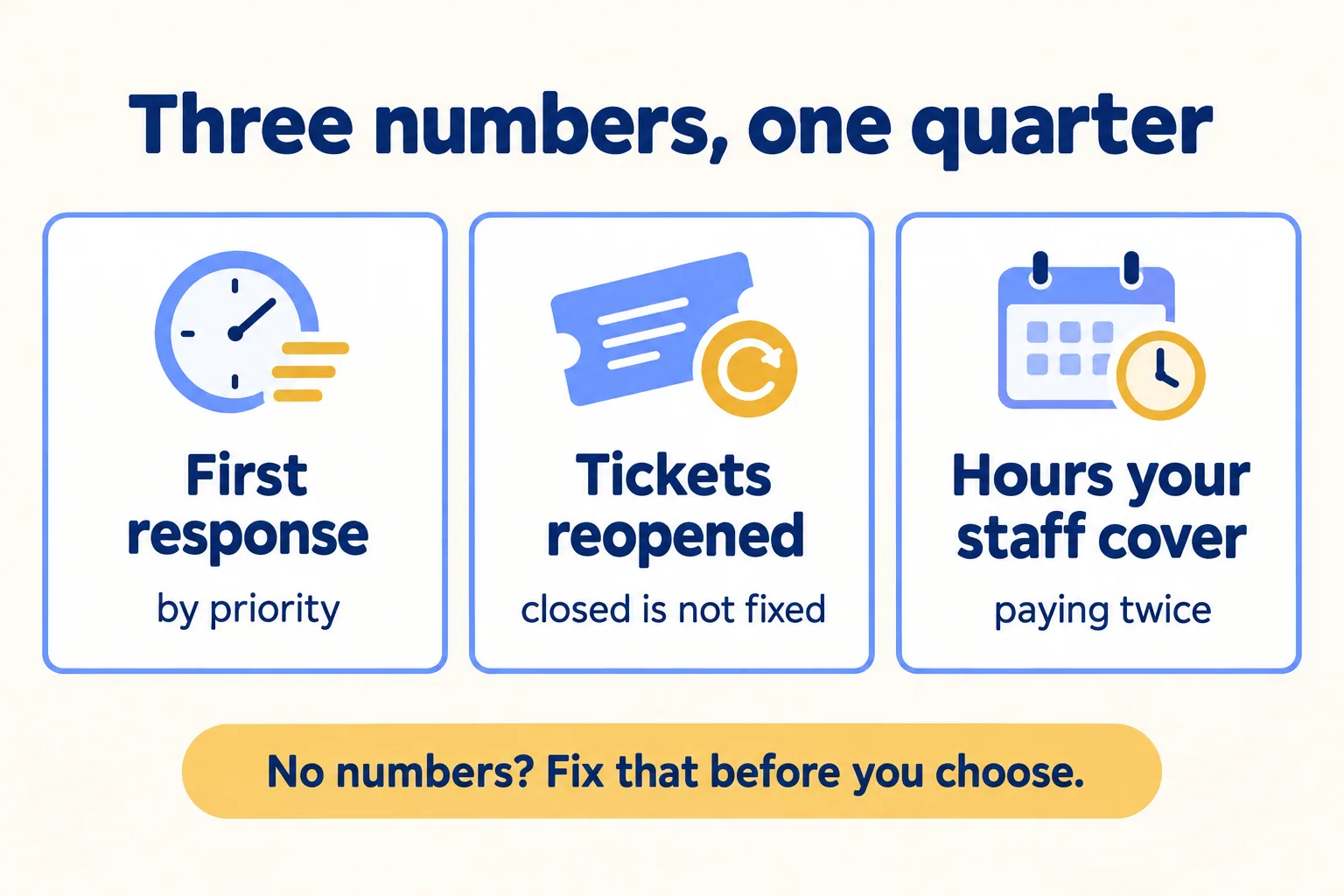 Three boxes: first response by priority, tickets reopened, hours your staff cover