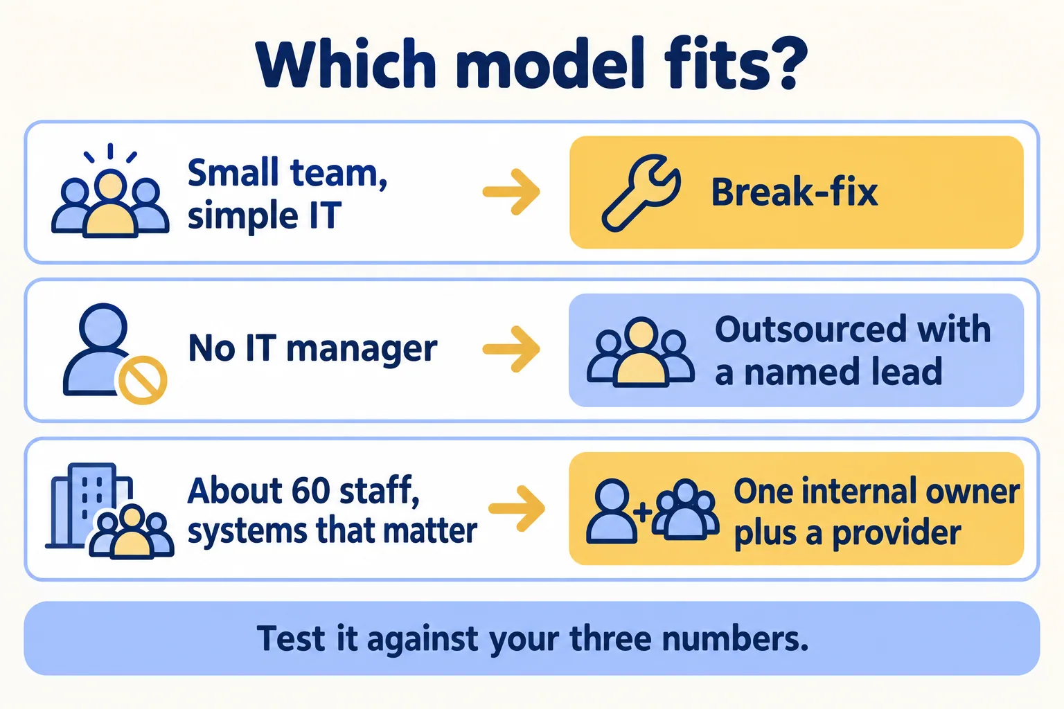 Three situations and the fit: break-fix, outsourced with a named lead, one internal owner plus a provider