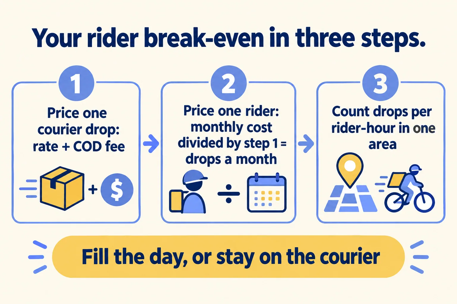 Three steps: price a courier drop, price a rider, then count drops per rider-hour