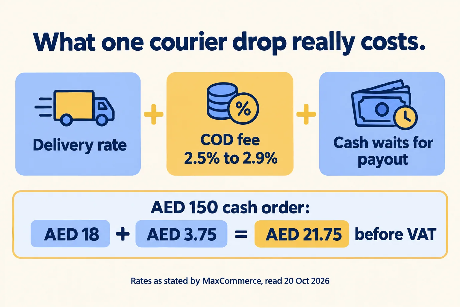 A courier drop costs the delivery rate plus a 2.5 to 2.9 percent cash fee, and your cash waits for payout