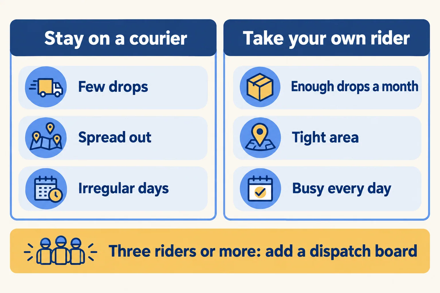 Stay on a courier when drops are few, spread out or irregular; hire when they are enough, tight and steady