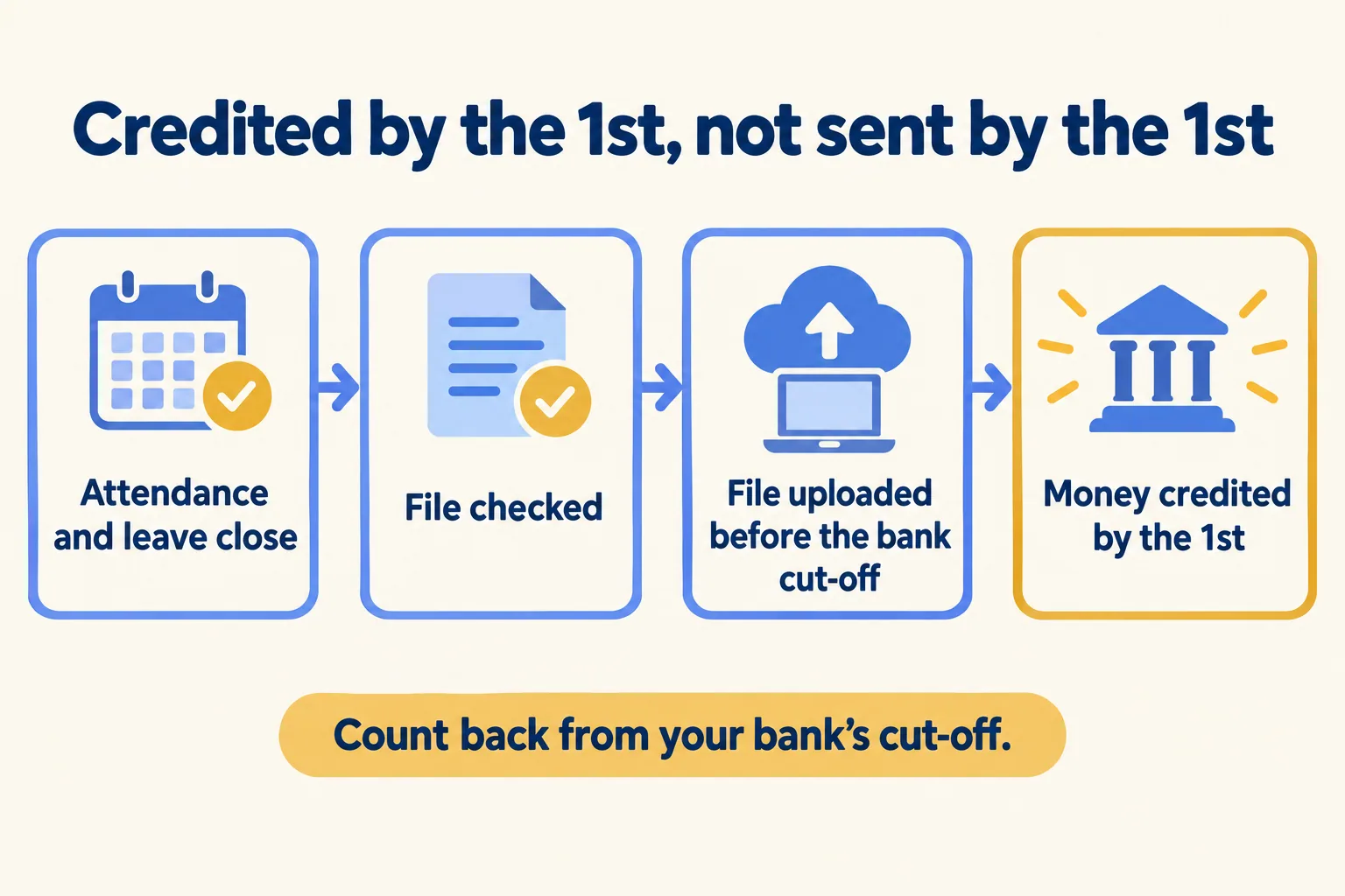 Four steps: attendance and leave close, file checked, file uploaded before the bank cut-off, money credited by the 1st