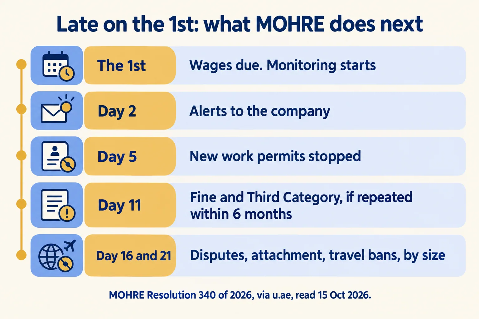 Timeline: the 1st wages due, day 2 alerts, day 5 work permits stopped, day 11 fine, day 16 and 21 disputes and bans