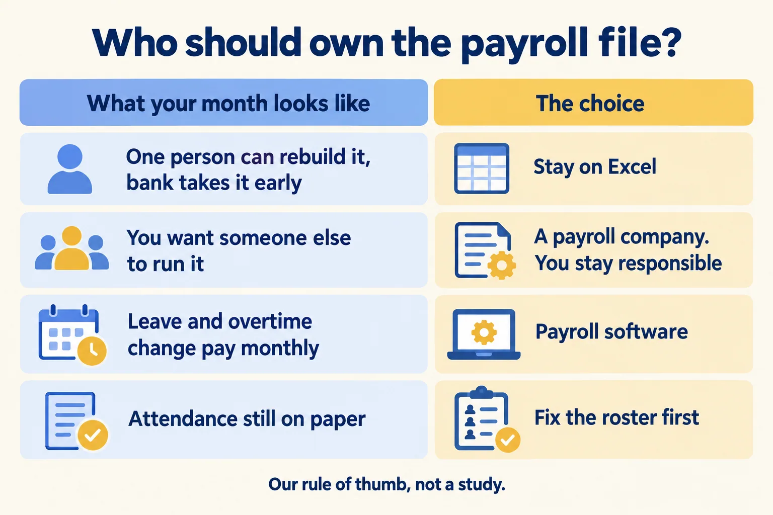 Four rows: Excel, a payroll company, payroll software, or fix the roster first, matched to how your month runs