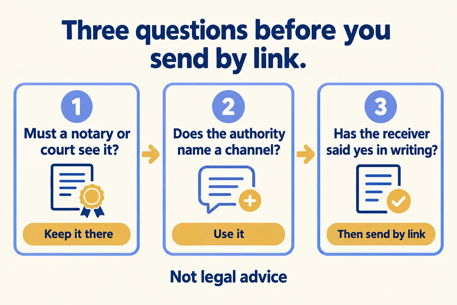 Three questions before sending by link: must a notary see it, does the authority name a channel, has the receiver said yes