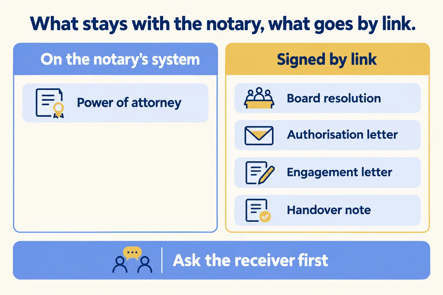 The power of attorney is made on the notary's system; the resolution, authorisation and engagement letters go by link