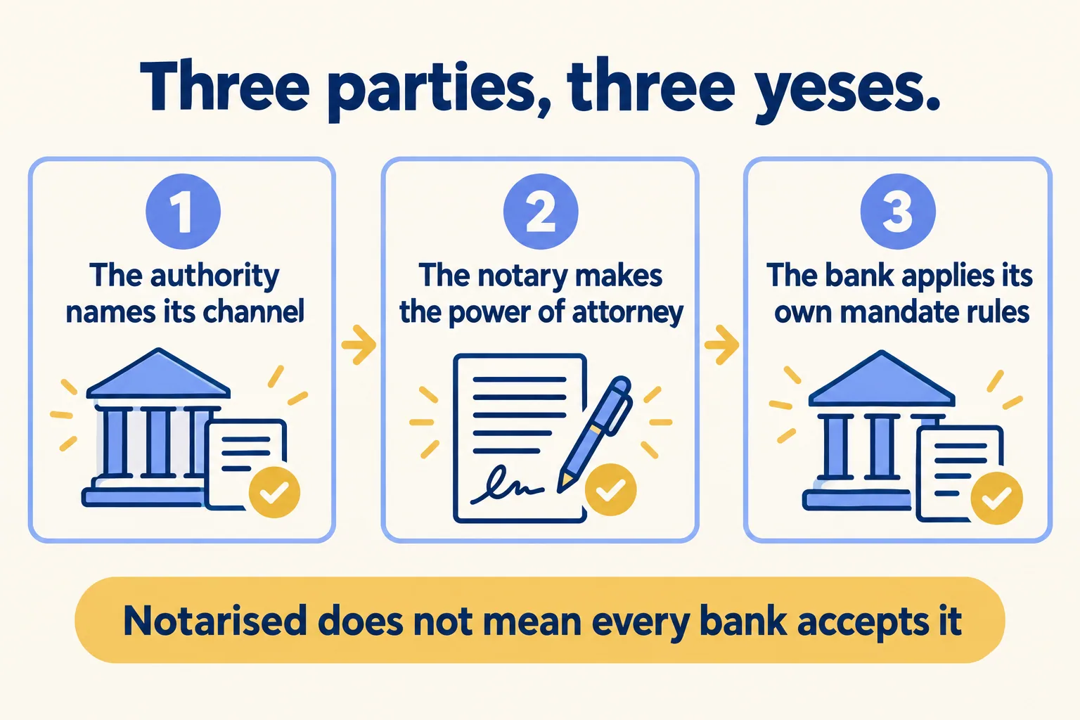 A power of attorney passes three checks: the authority, the notary, and the bank's own mandate rules