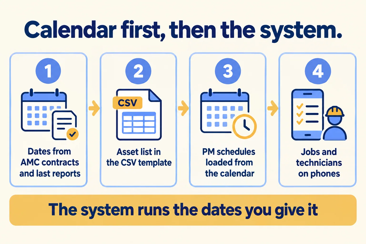 Calendar first: AMC dates, asset list by CSV, PM schedules loaded, then jobs on phones