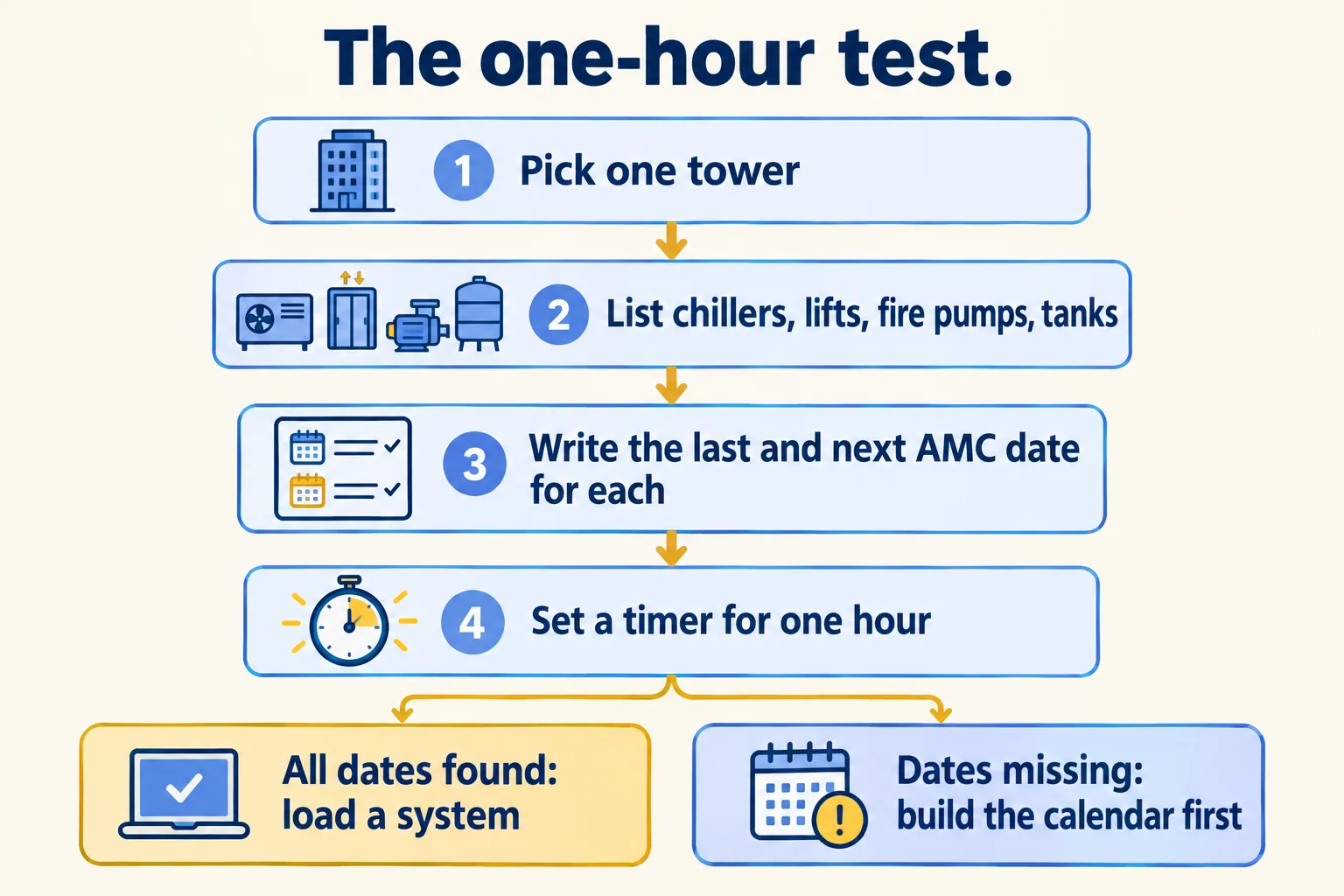 The one-hour test: pick a tower, list the plant, write each AMC date, time an hour; dates found or missing