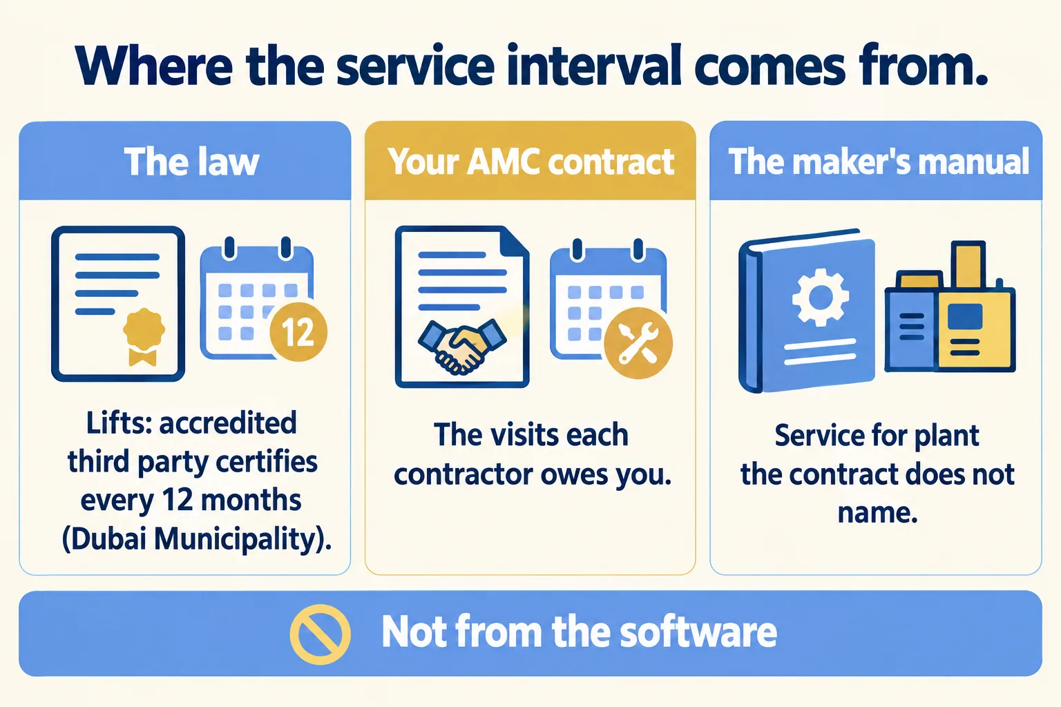 Where the service interval comes from: the law for lifts, your AMC contract, the maker's manual, not the software