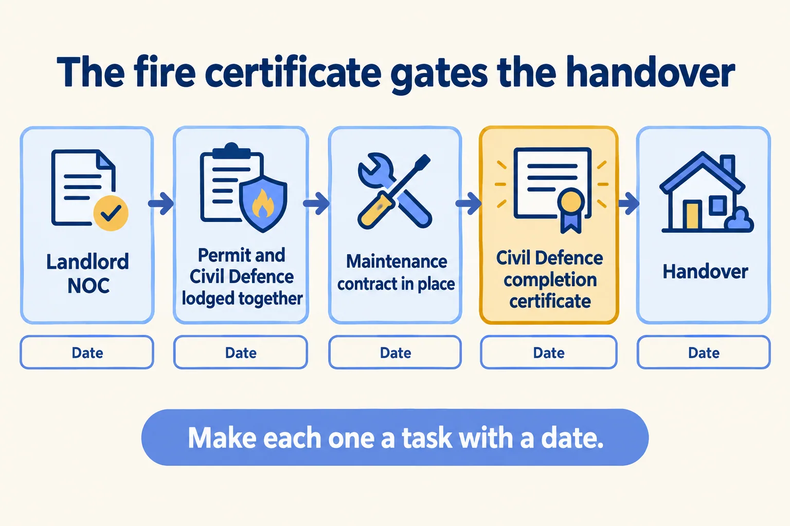 Five steps from landlord NOC to handover: permit and Civil Defence lodged together, maintenance contract, then the Civil Defence completion certificate