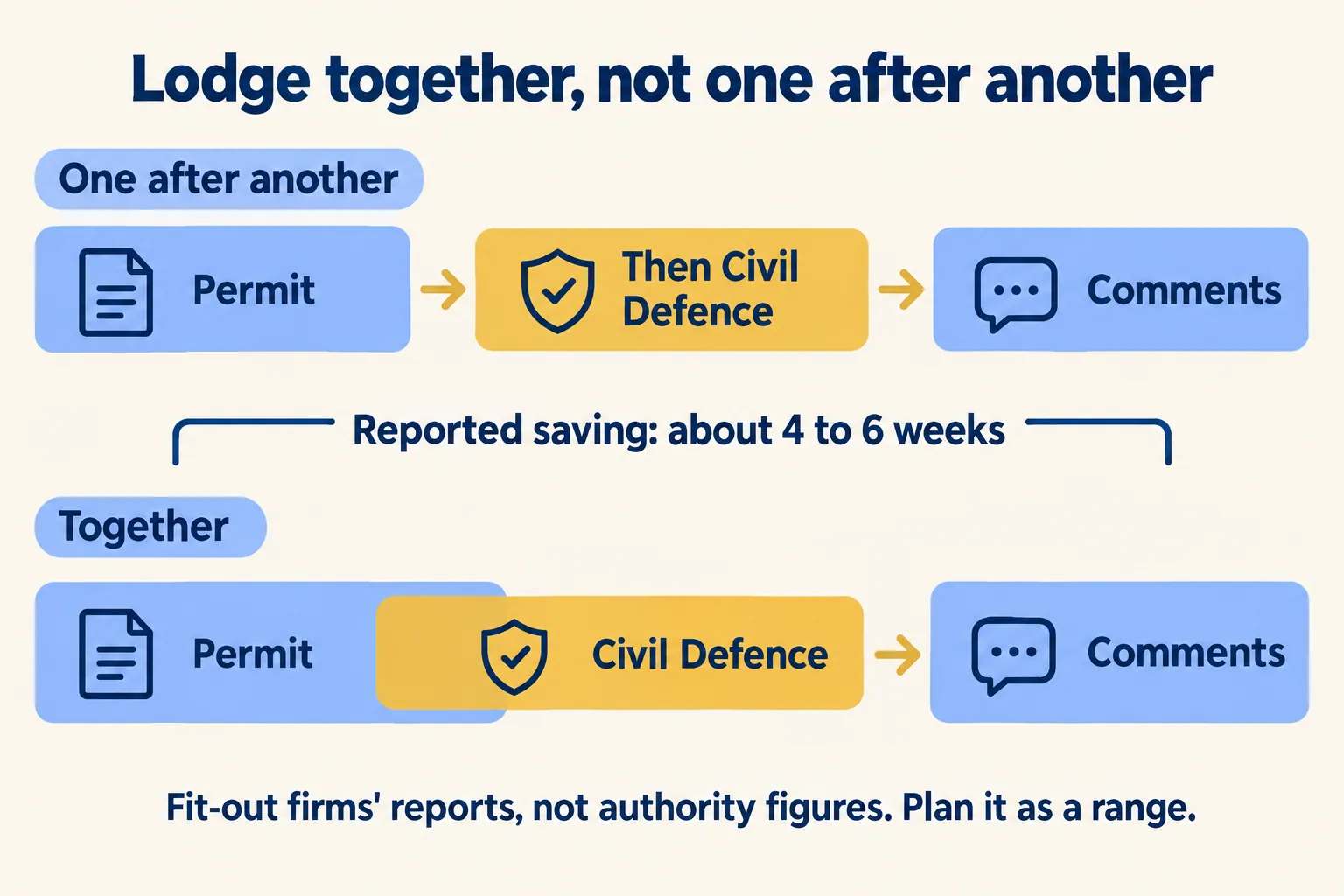 Two timelines: lodging Dubai Municipality then Civil Defence one after another, against lodging both together, with the saving marked as a reported range