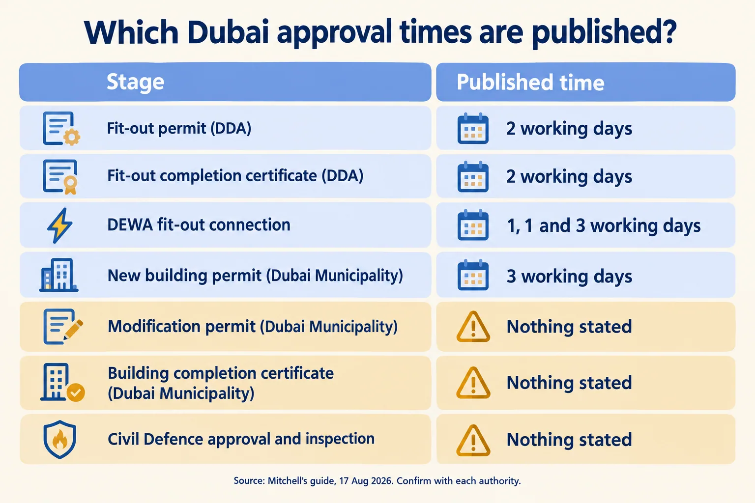 Table of approvals: published times for a new building permit, DDA permit and DEWA steps, and none for the modification permit or Civil Defence