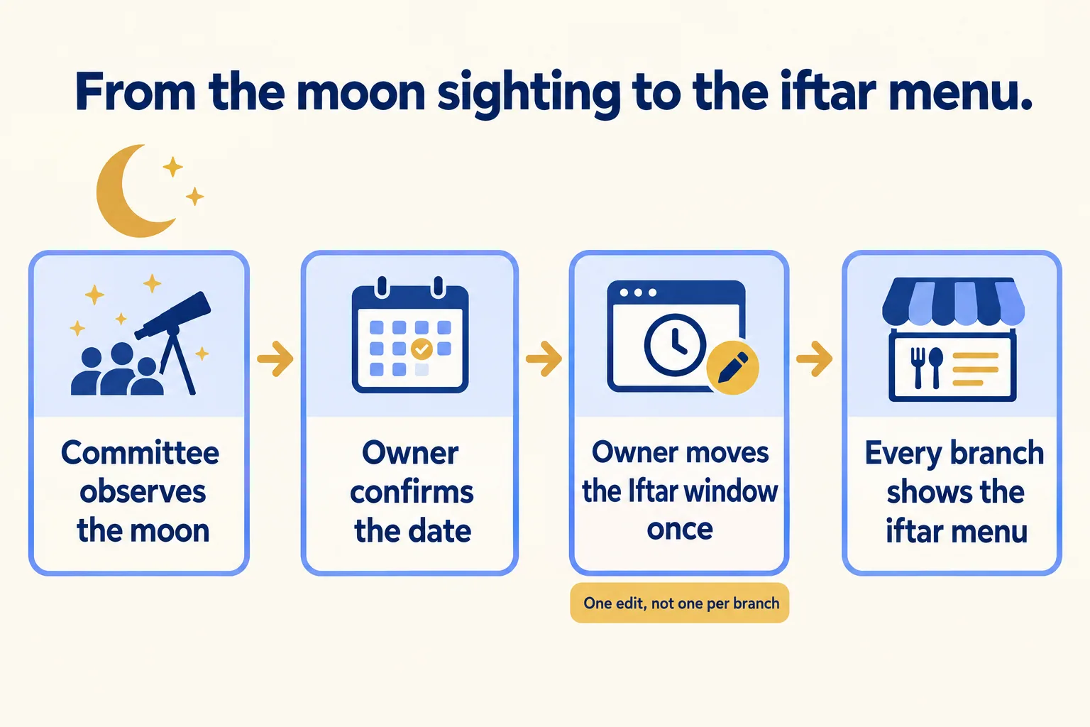 Four steps from the moon sighting to every board showing the iftar menu, with one person moving the window