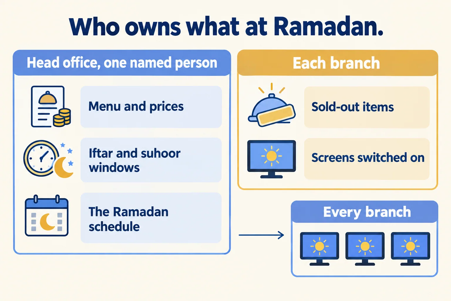 Two columns: head office owns menu, prices and Ramadan windows; the branch owns sold-out items and screens on