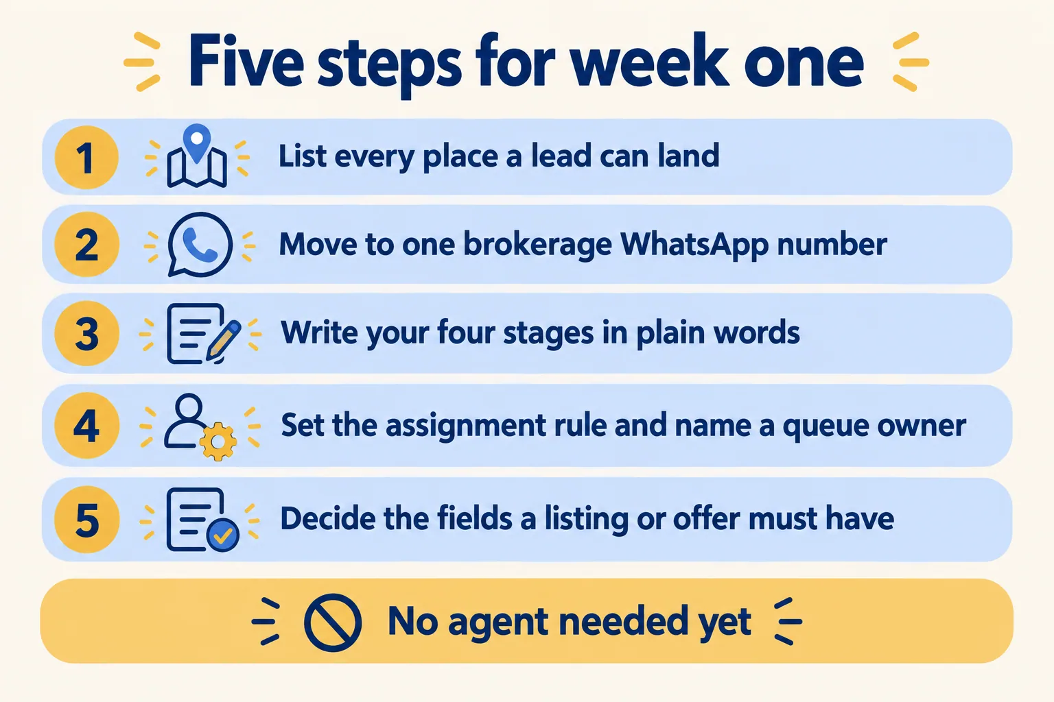 Five steps for week one, from listing lead sources to deciding required listing and offer fields