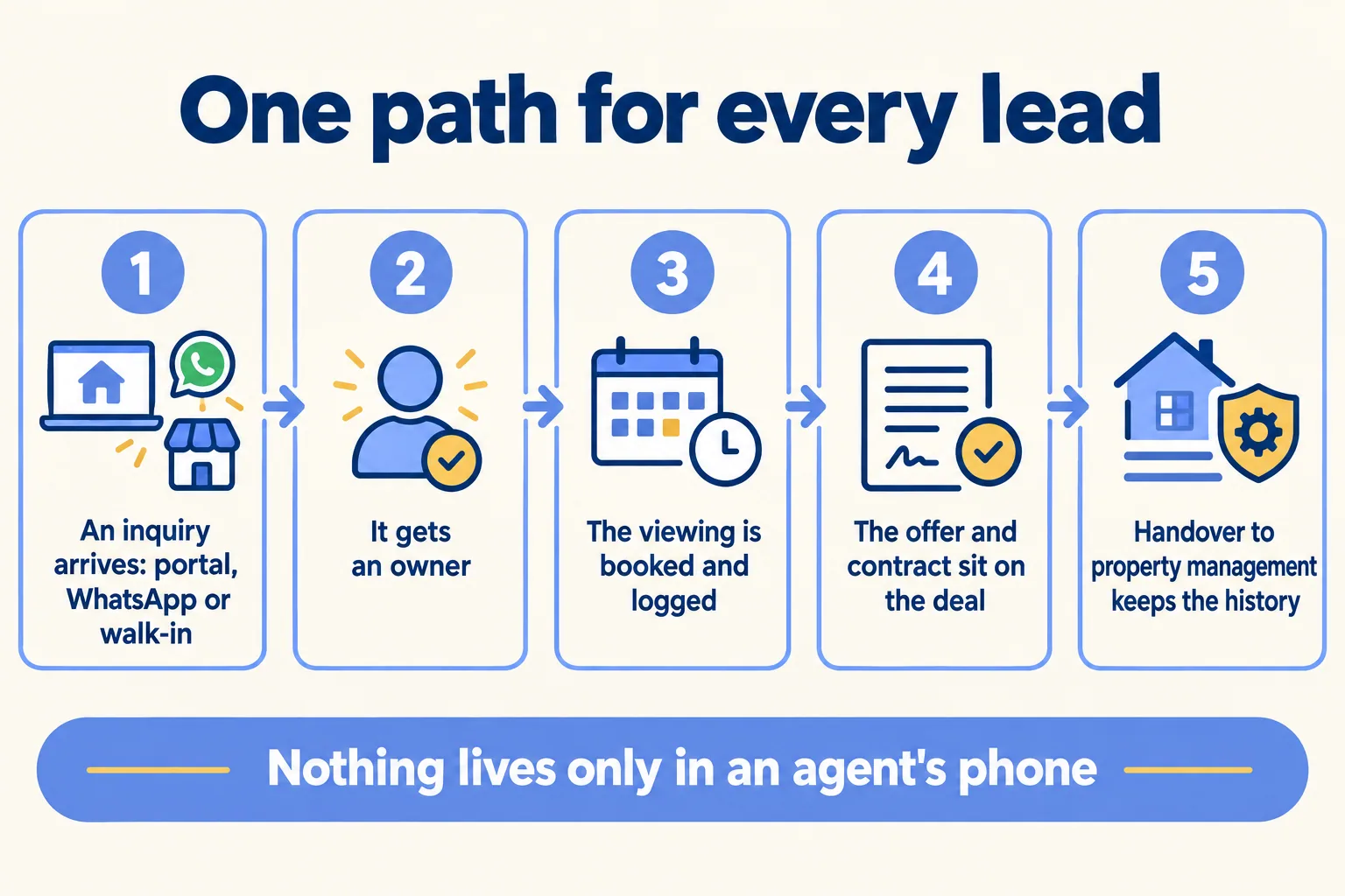 Five steps: inquiry arrives, gets an owner, viewing booked, offer and contract on the deal, handover keeps the history