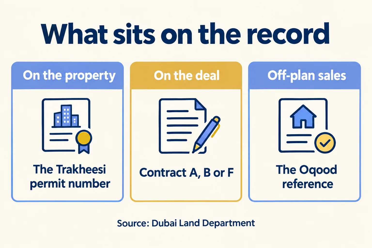 Trakheesi permit number on the property, Contract A, B or F on the deal, and the Oqood reference for off-plan sales