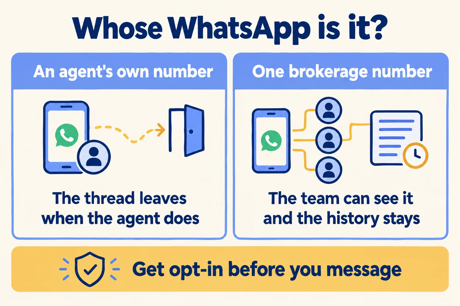 An agent's own WhatsApp number leaves with the agent; one brokerage number keeps the history with the team