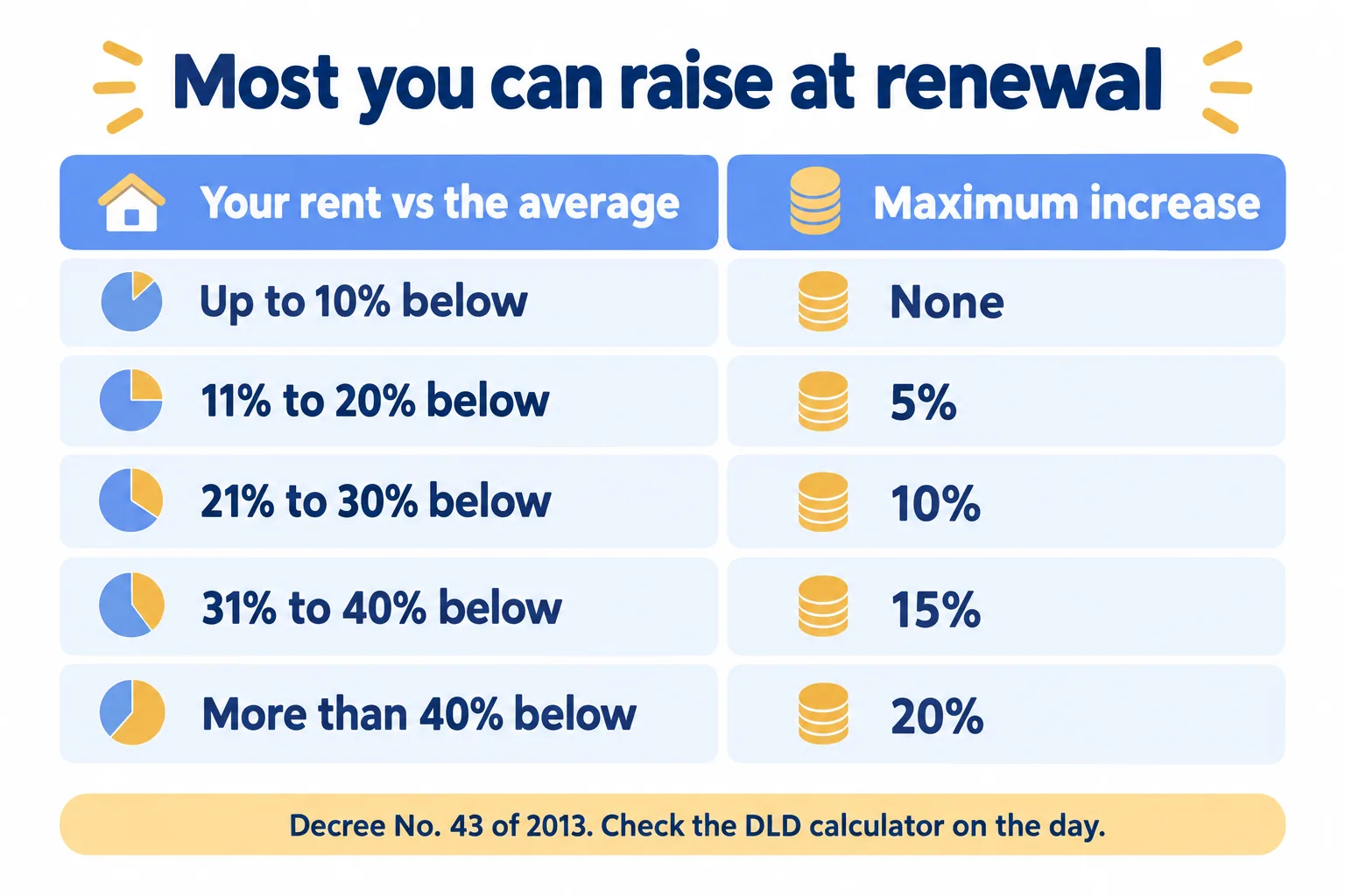Rent up to 10% below average allows 0%; 11 to 20% below 5%; 21 to 30% 10%; 31 to 40% 15%; over 40% 20%