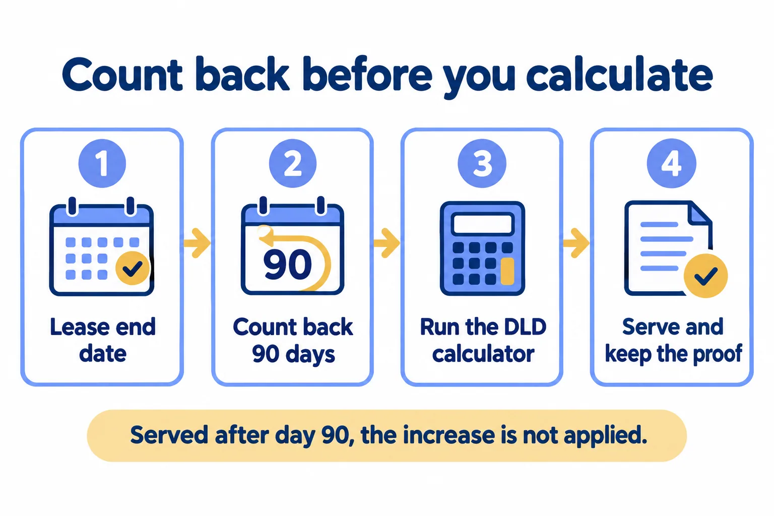Lease end date, 90 days counted back to the notice-by date, then run the calculator, then serve with proof