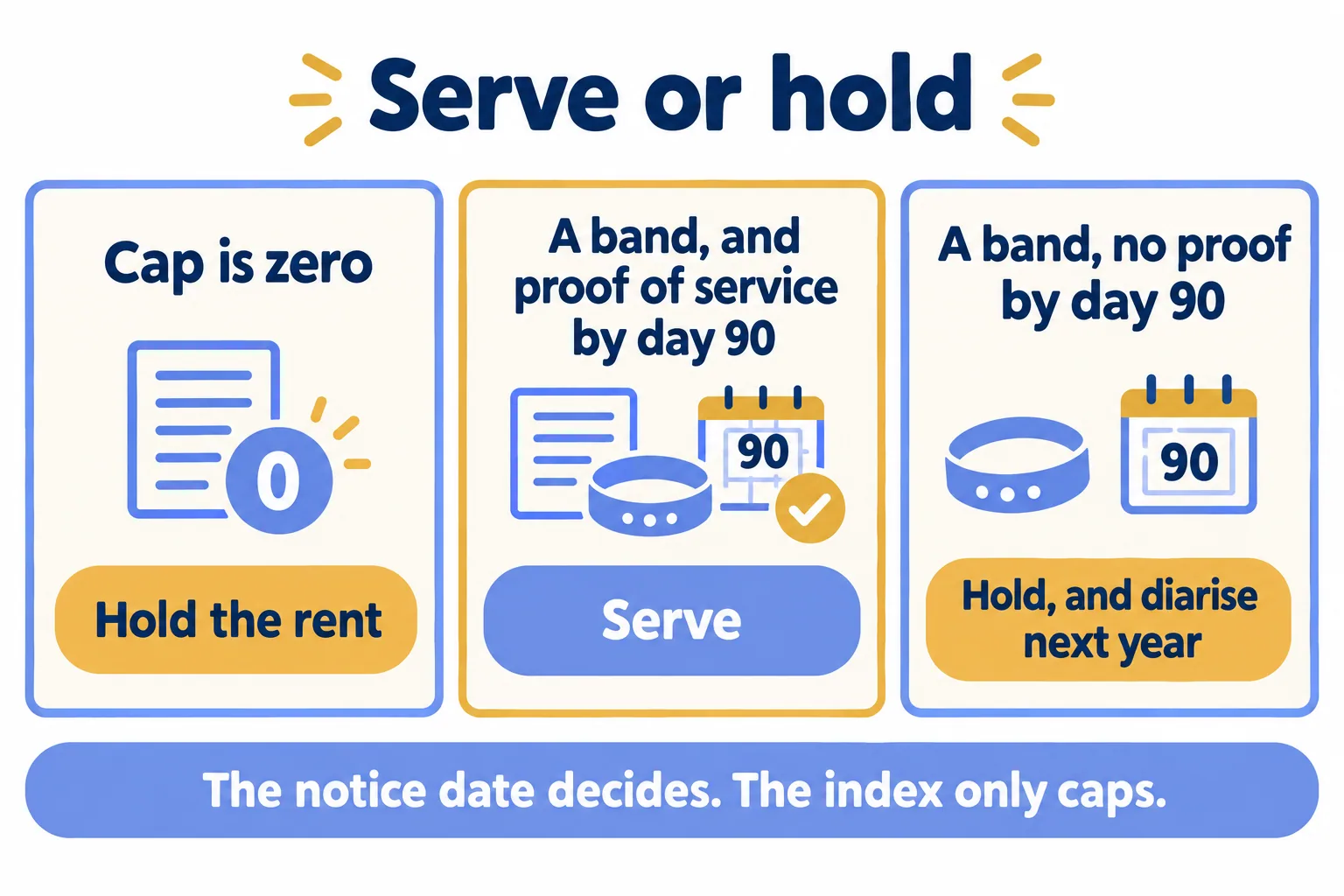 Cap is zero: hold the rent. A band and proof by day 90: serve. No proof by day 90: hold and diarise next year