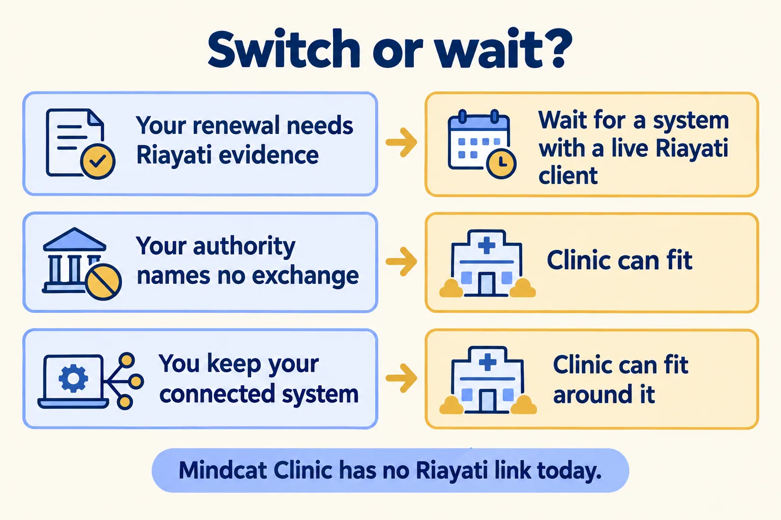 Three rows: renewal needs Riayati evidence, wait for a connected system; no exchange named, Clinic can fit; connected system kept, Clinic can fit
