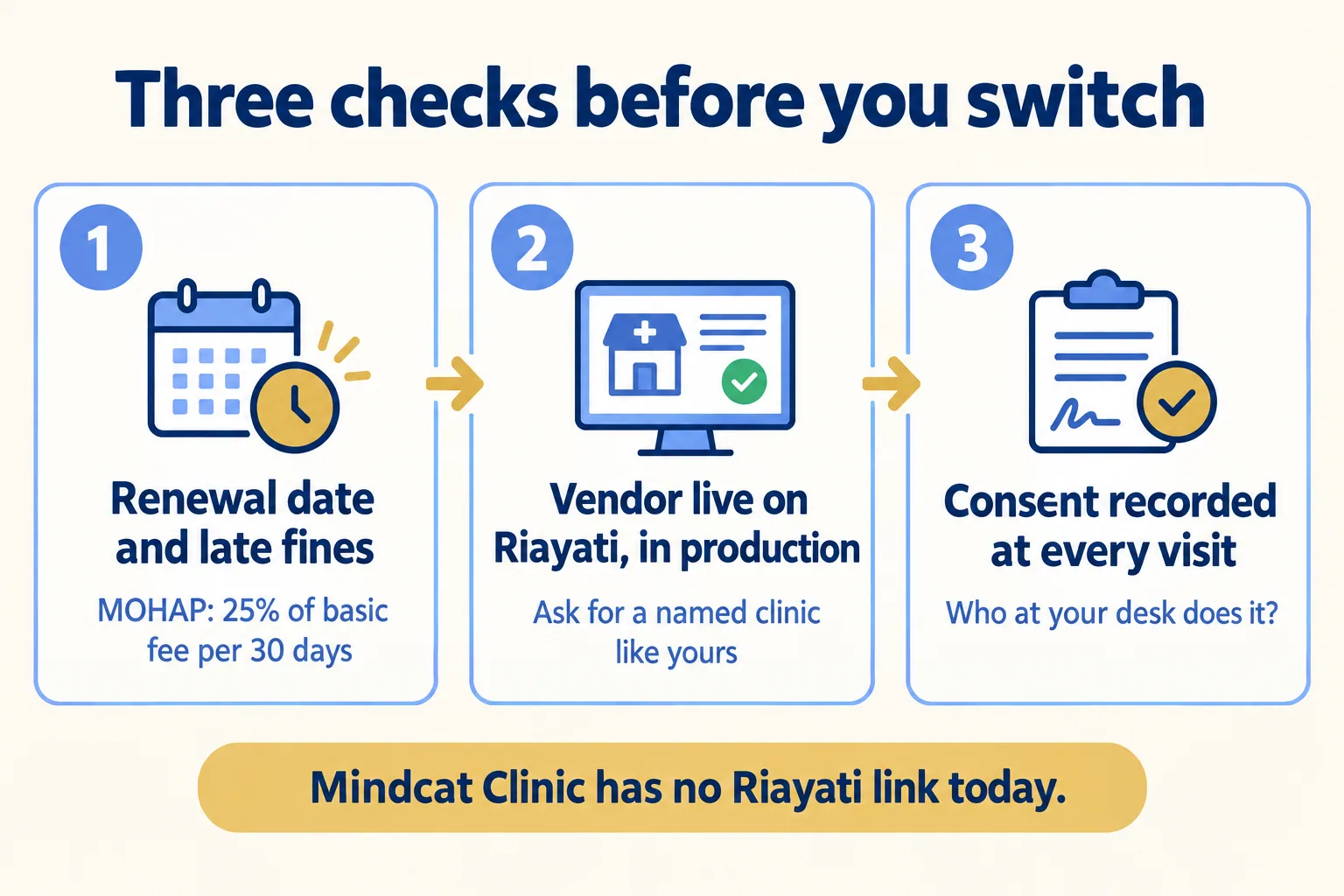 Three checks before a switch: renewal date and fines, vendor live on Riayati, consent at every visit