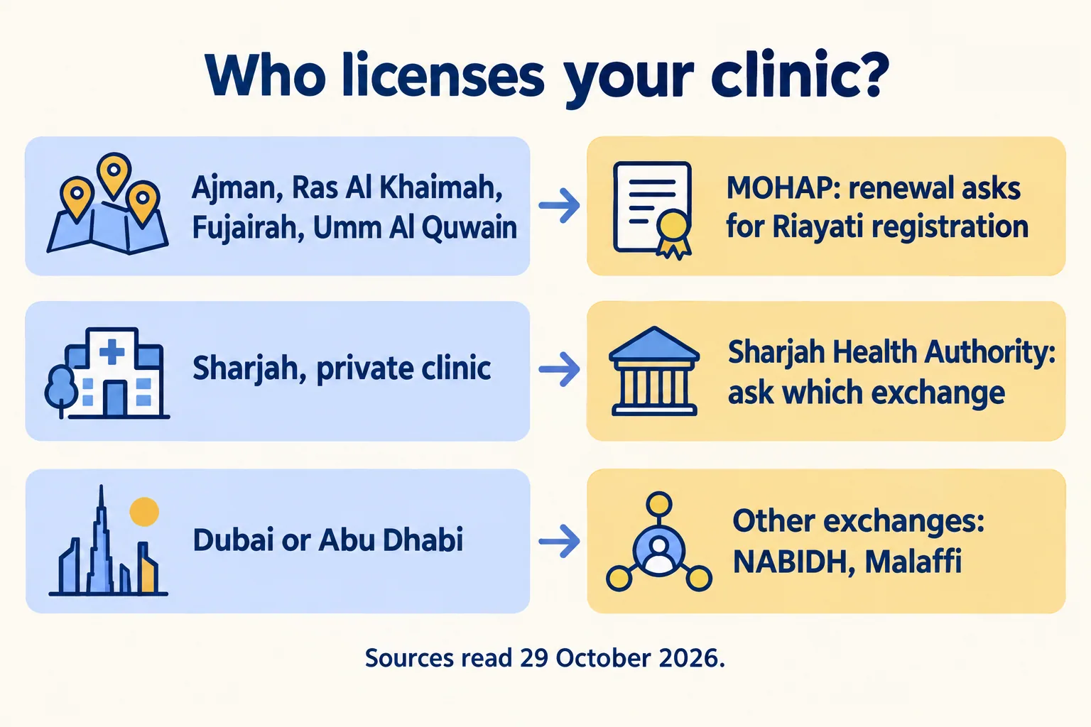 Three rows: MOHAP clinics check Riayati registration, Sharjah clinics ask the Sharjah Health Authority, Dubai and Abu Dhabi use other exchanges