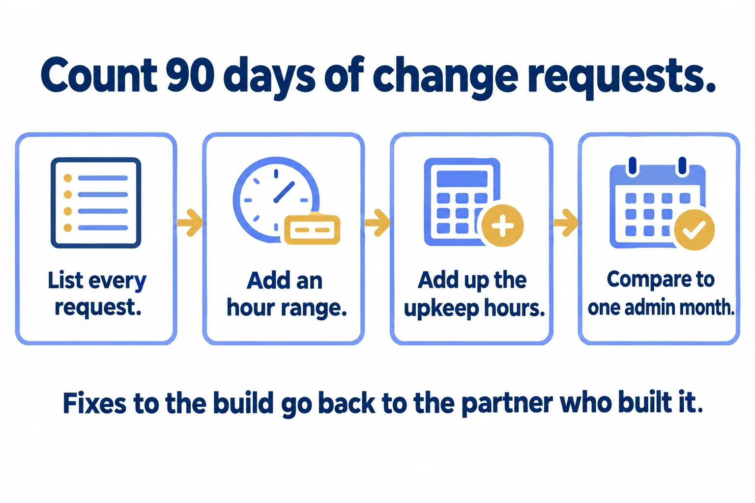 Four steps: list every request, add an hour range, add up the upkeep hours, compare to one admin month