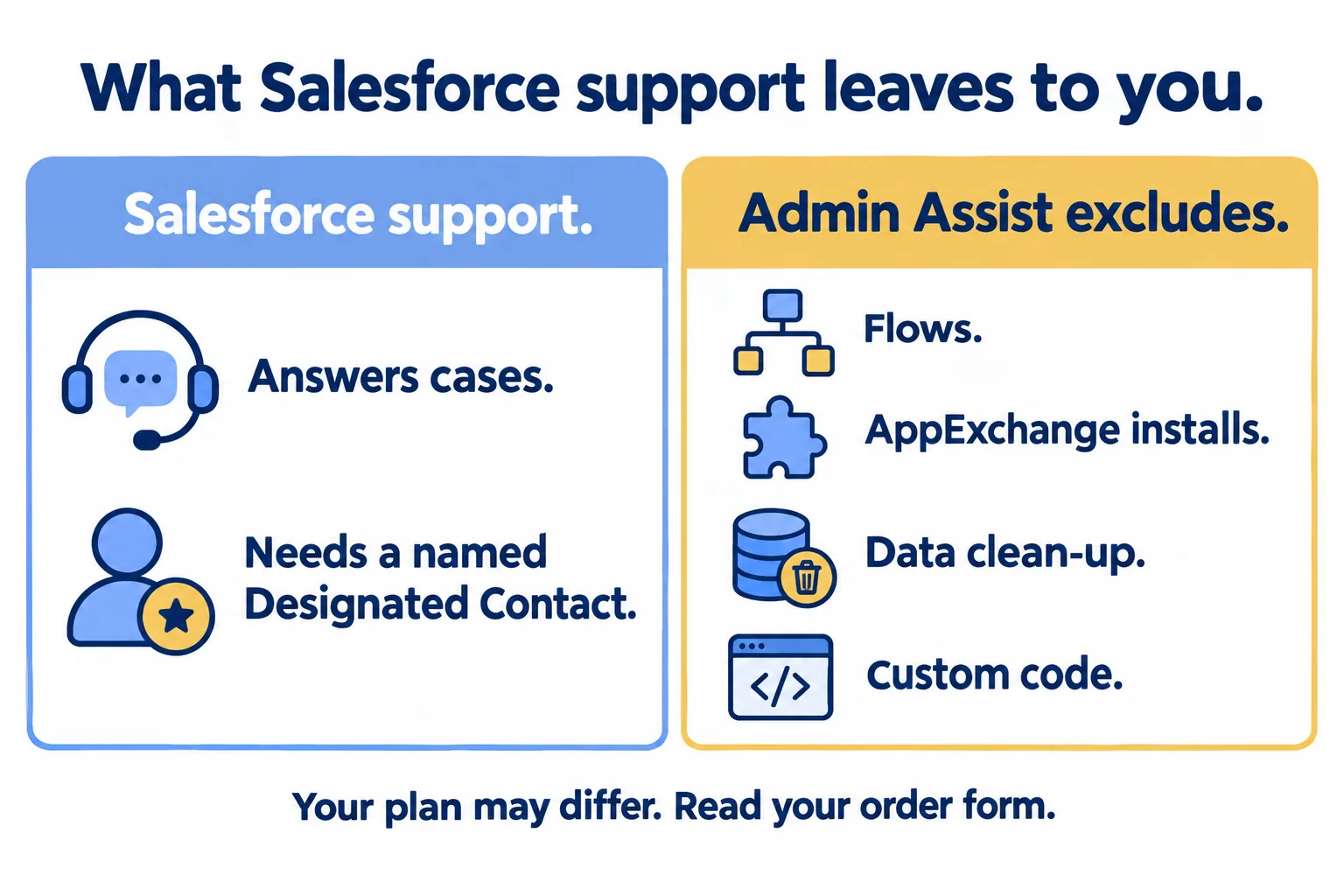 Salesforce support needs a named Designated Contact; Admin Assist excludes flows, installs, data clean-up and code