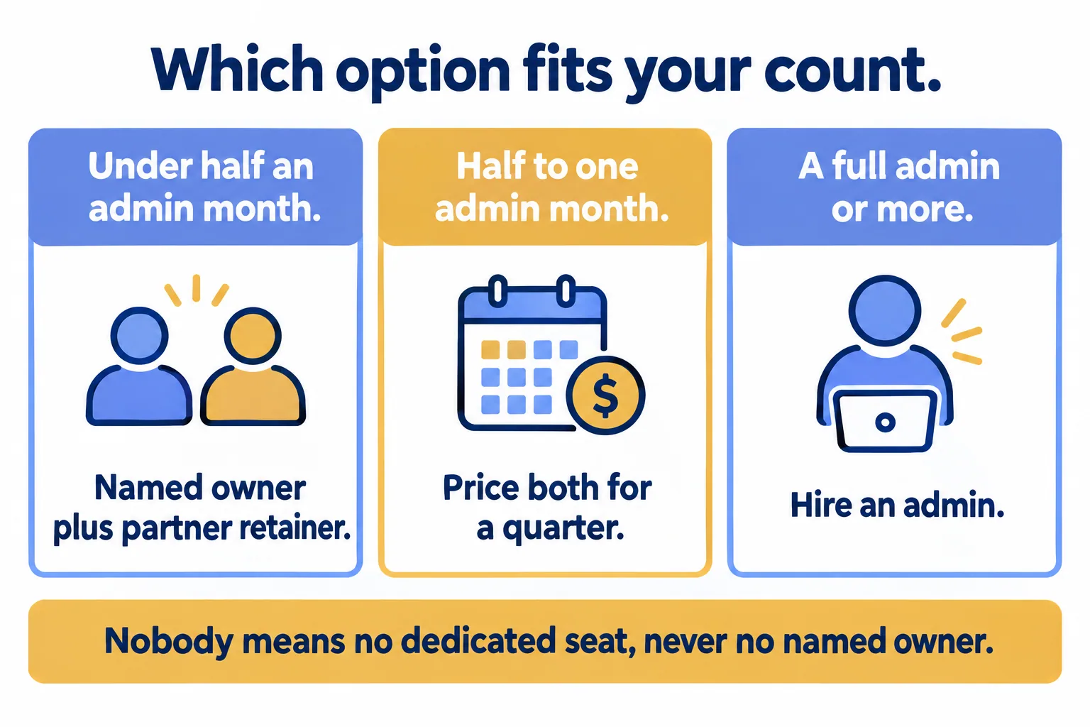 Under half an admin month: owner plus retainer; half to one: price both; full admin or more: hire