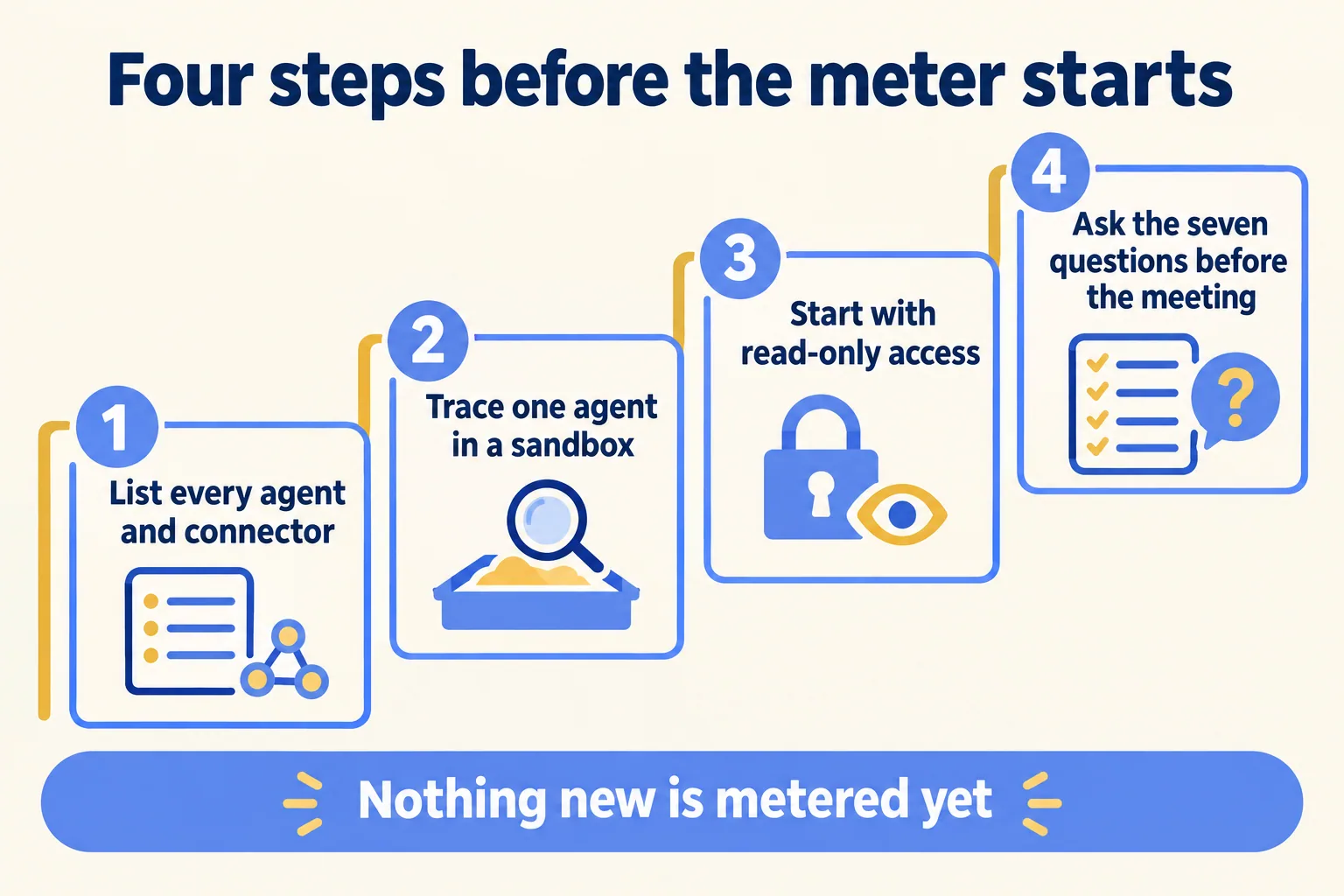 Four steps: list every agent, trace one in a sandbox, start read-only, ask the seven questions before the meeting