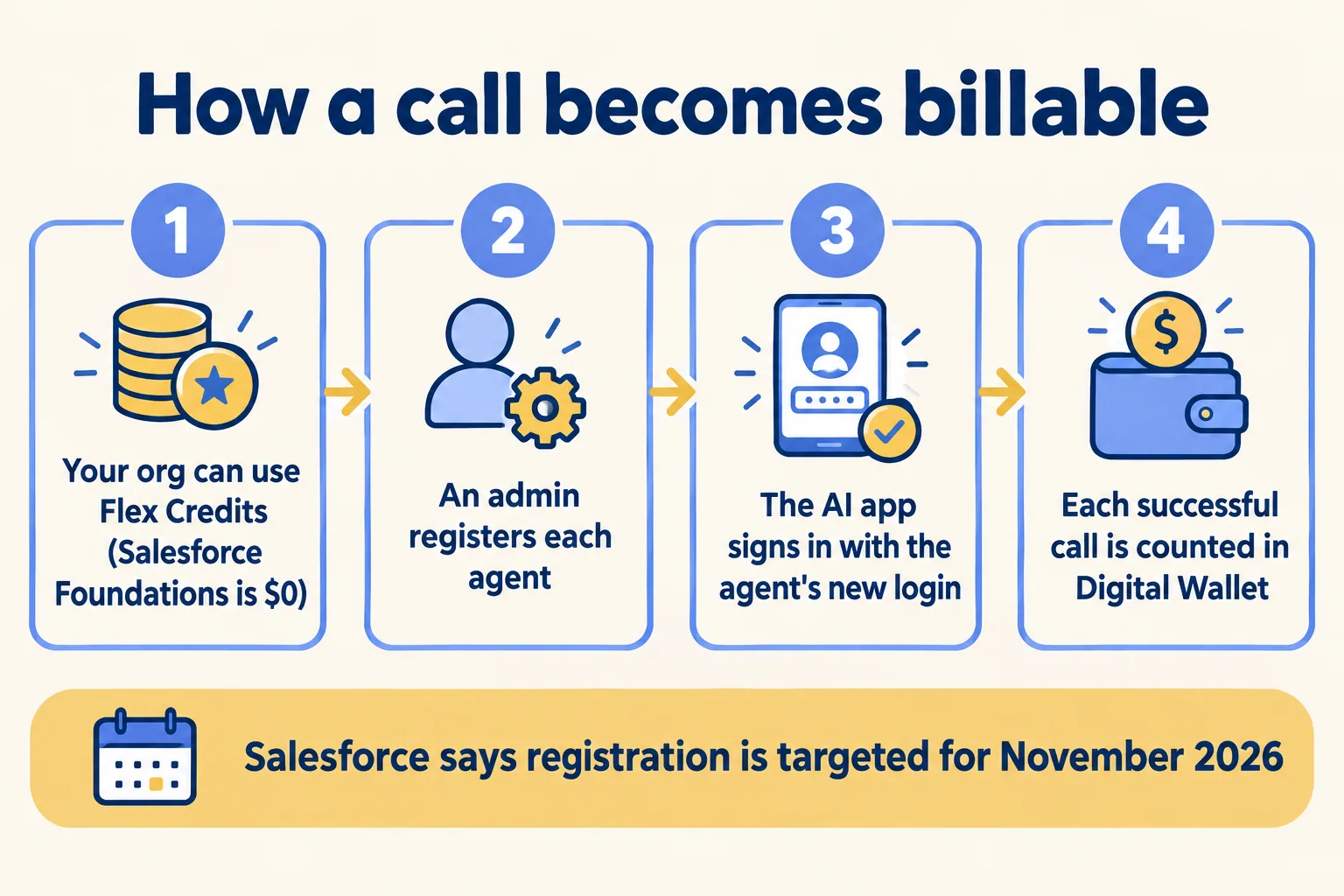 Four steps: enable Flex Credits, register each agent, sign in with the agent's new login, count each successful call