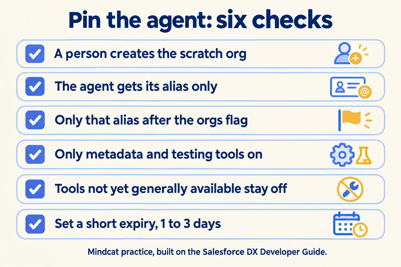 Six checks to pin a coding agent: person creates the org, alias only, one org listed, two toolsets, non-GA off, short expiry
