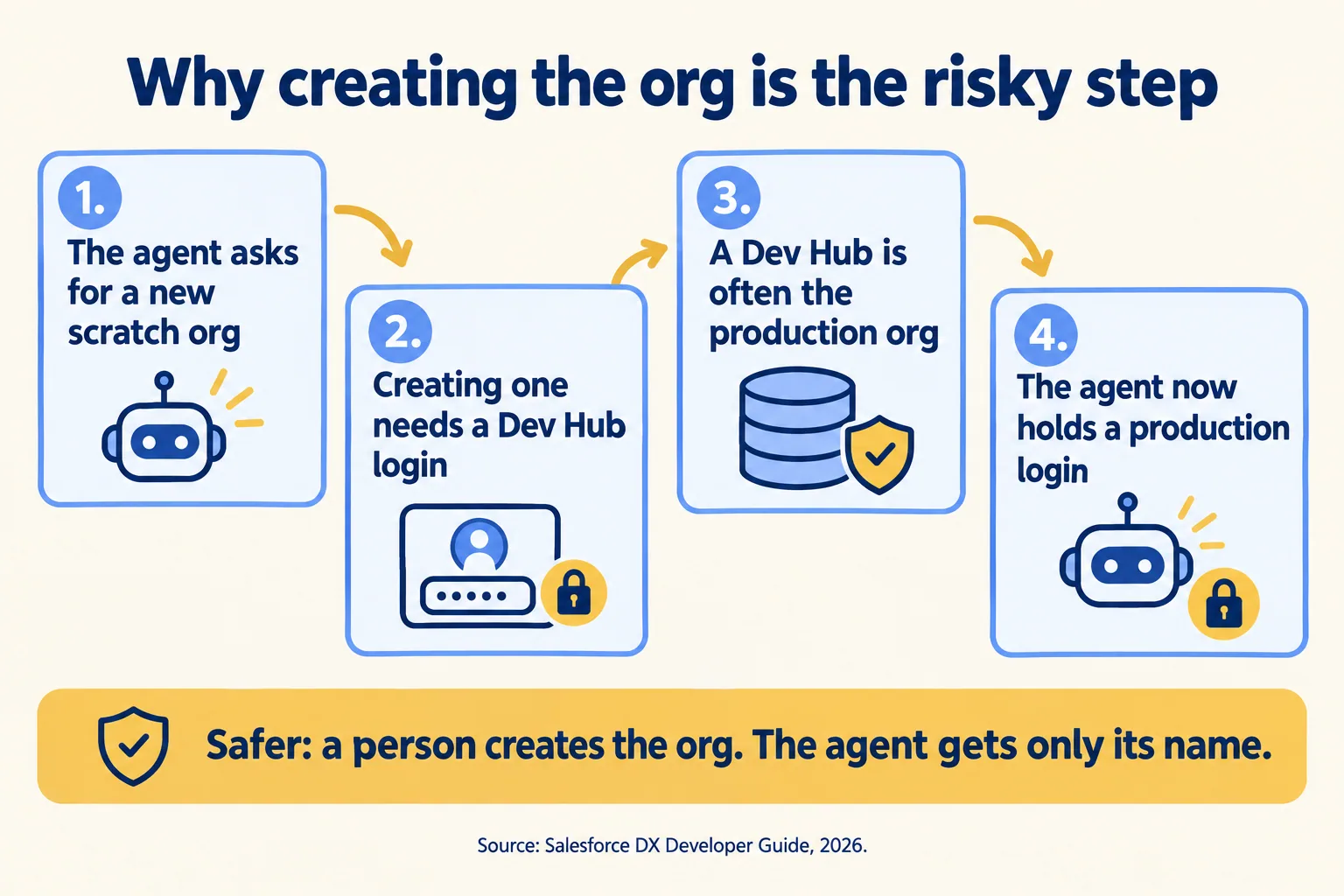 Four steps: the agent asks for a scratch org, needs a Dev Hub login, which is often production, and so holds that login