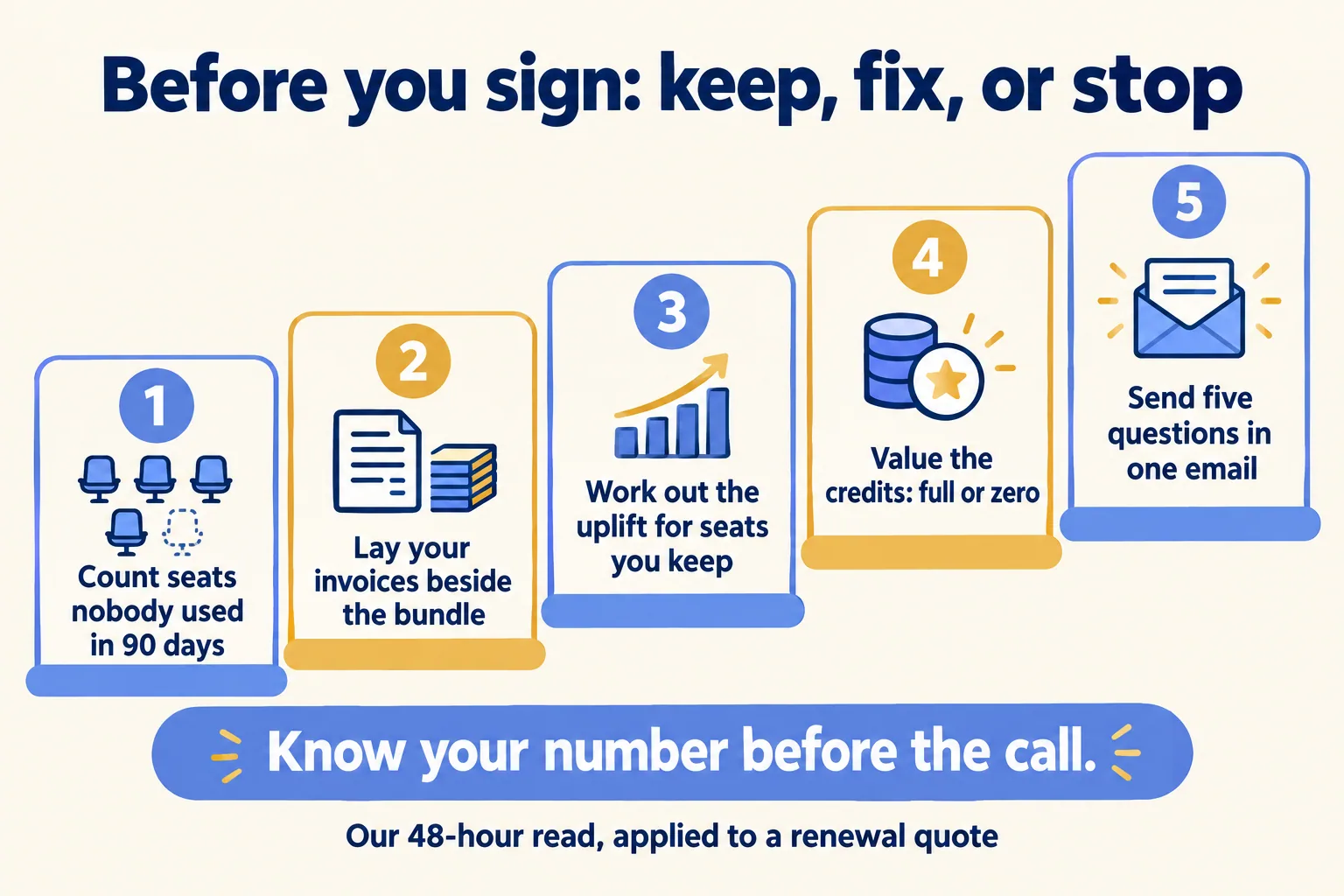 Five steps: count idle seats, compare invoices, work out the uplift, value the credits, send five questions