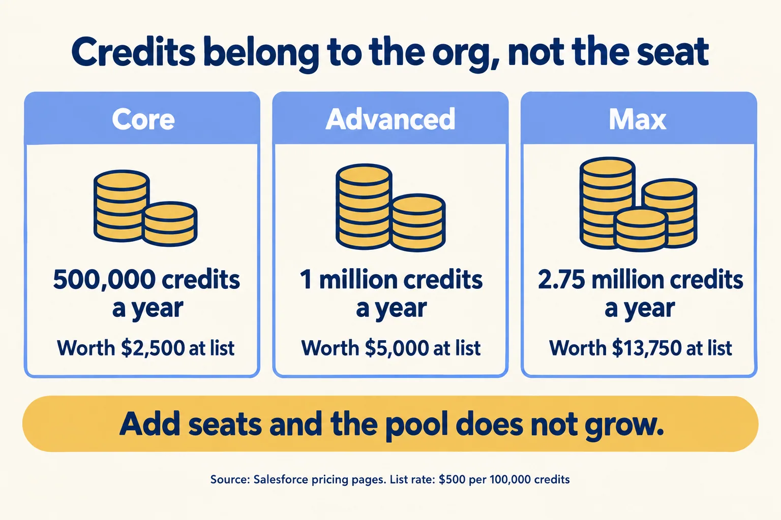 Core 500,000 credits worth $2,500, Advanced 1 million worth $5,000, Max 2.75 million worth $13,750, all per org