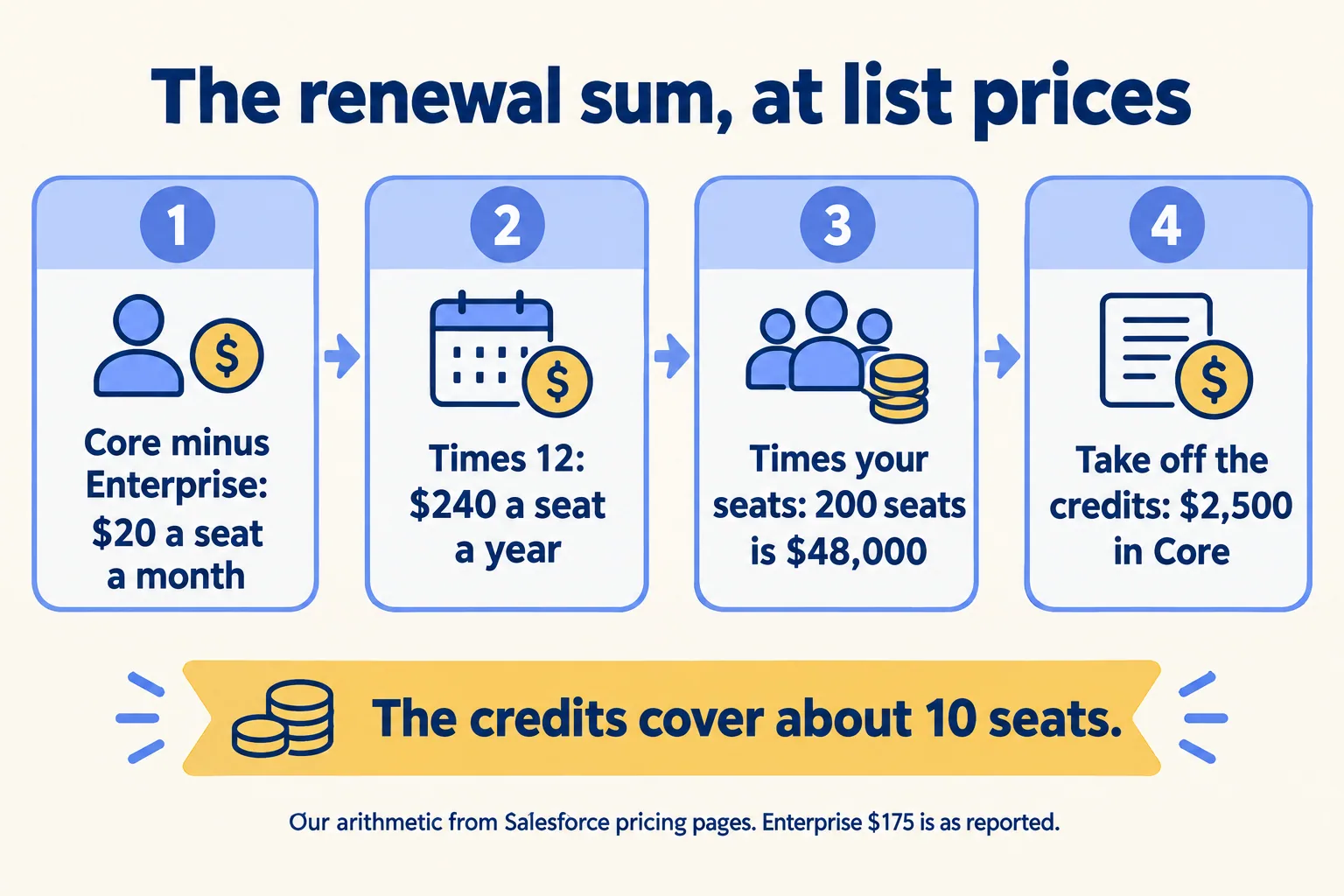 Four steps: $20 a seat a month, $240 a year, $48,000 at 200 seats, less $2,500 of credits that cover 10 seats