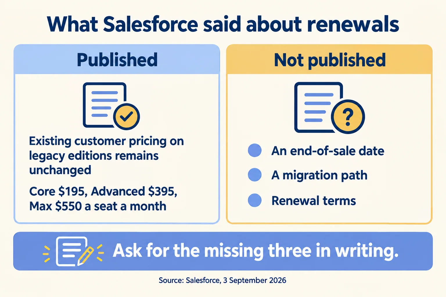 Salesforce published edition prices and unchanged legacy pricing, but no end-of-sale date, migration path or renewal terms