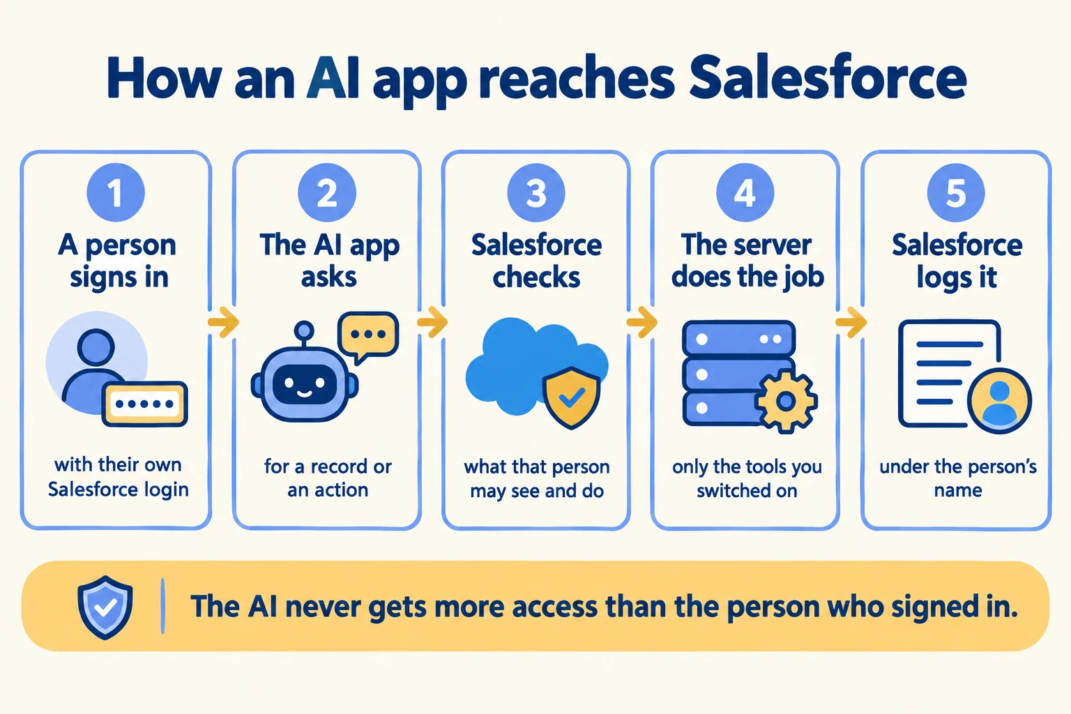 Five steps: a person signs in, the AI app asks, Salesforce checks permissions, the server acts, Salesforce logs it