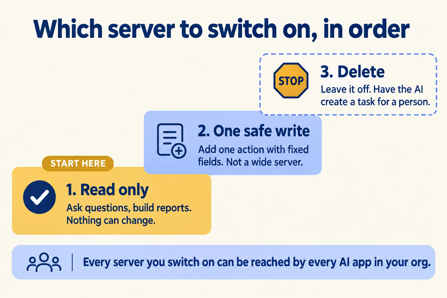 Three steps: start with a read-only server, add one safe write later, and leave delete off