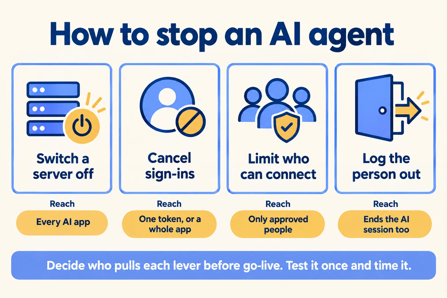 Four ways to stop an AI agent: switch a server off, cancel sign-ins, limit who connects, log the person out