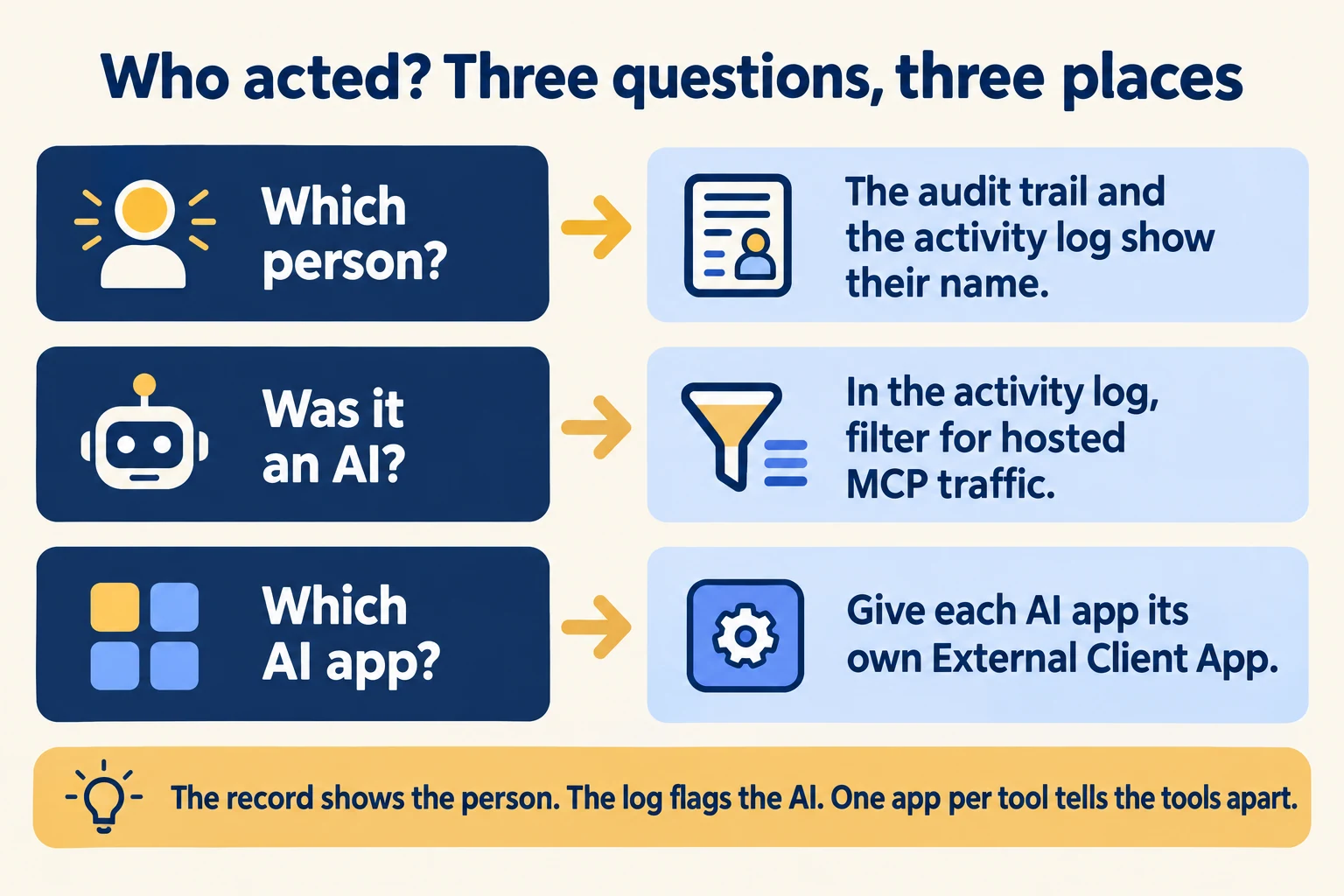 Who acted: the audit trail names the person, the activity log flags the AI, one app per tool tells tools apart