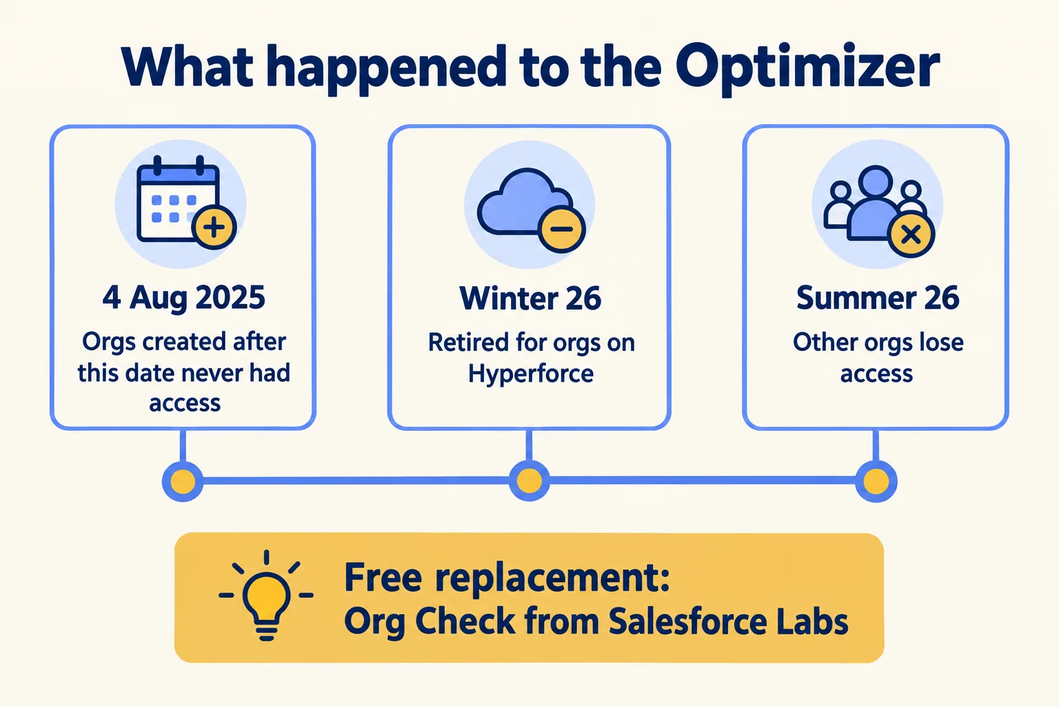 Timeline: orgs created after 4 Aug 2025 never had Optimizer, retired Winter 26 on Hyperforce, Summer 26 for others